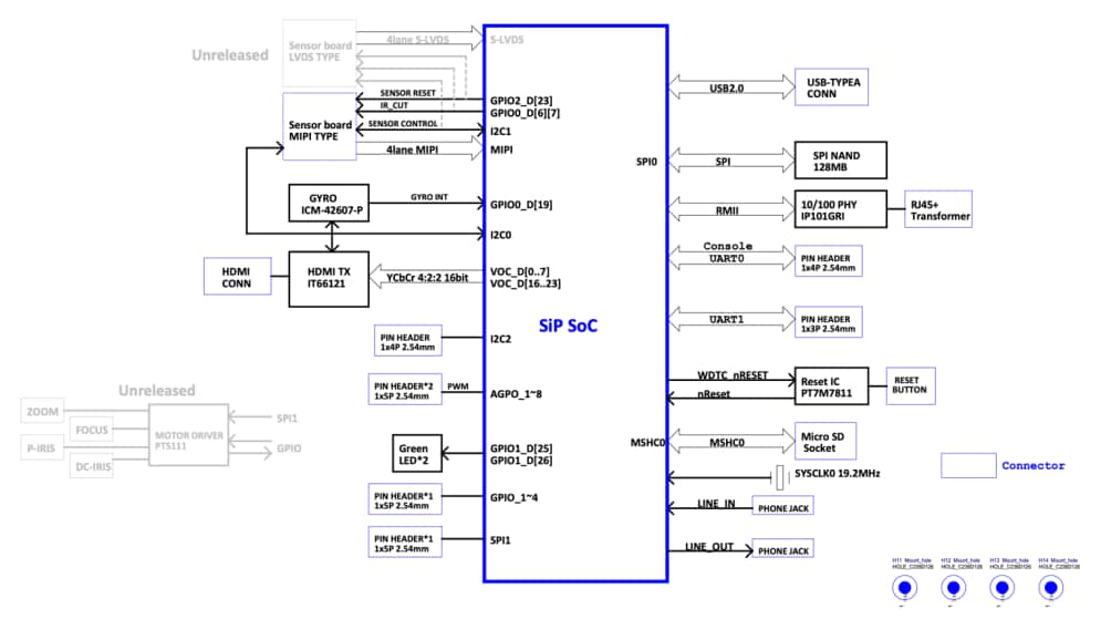 Block Diagram - Kneron KL630 SiP SoC 96Board